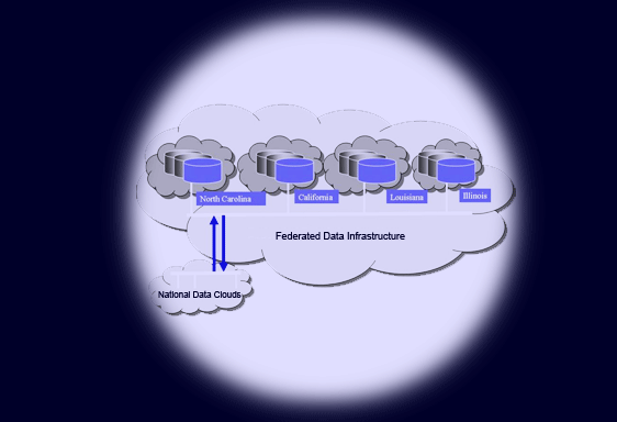 National Networks - Federated Data Infrastructure